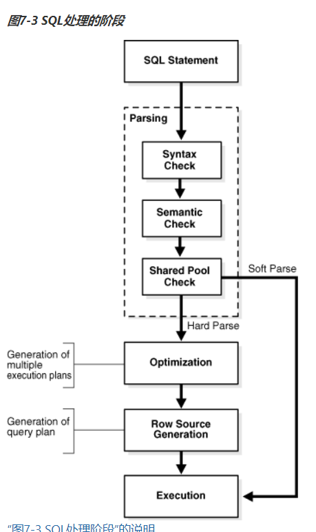 oracle的SQL处理流程
